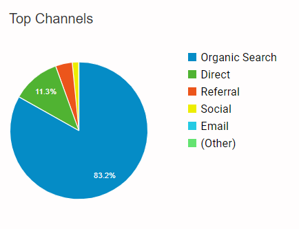 visiting channel pie chart